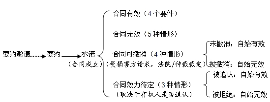 二級(jí)建造師輔導(dǎo)：合同是什么