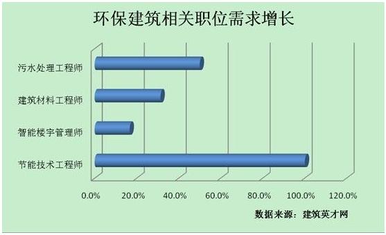 環(huán)保建筑職務(wù)需求