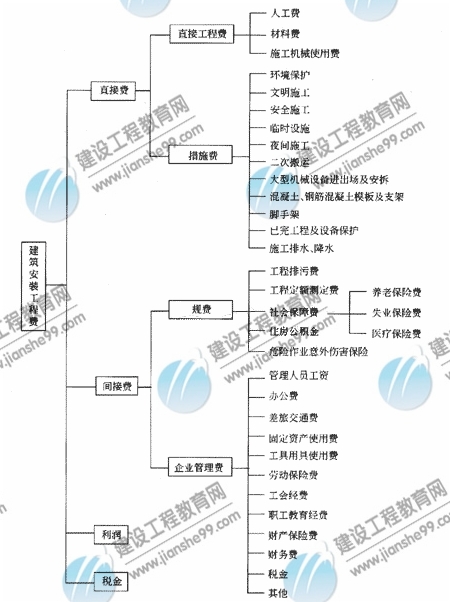 　　命題點(diǎn)9 建筑安裝工程費(fèi)用項(xiàng)目組成