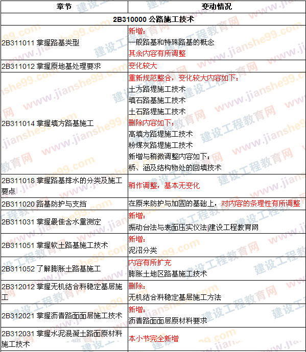 2009、2008年二級建造師考試《公路工程》教材變化對比