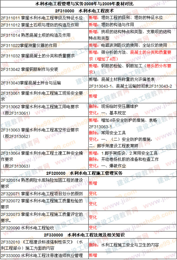 2009年二級建造師考試教材變化 考試教材調整（2009、2008年）