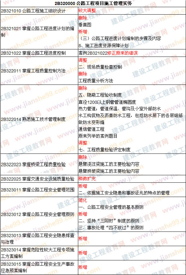 2009、2008年二級建造師考試《公路工程》教材對比變化對比