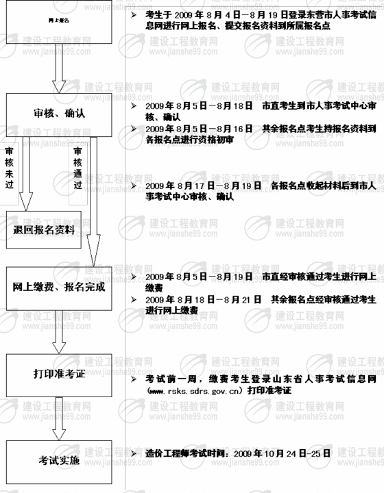 東營(yíng)市2009年造價(jià)工程師考試報名時(shí)間為8月4日至19日