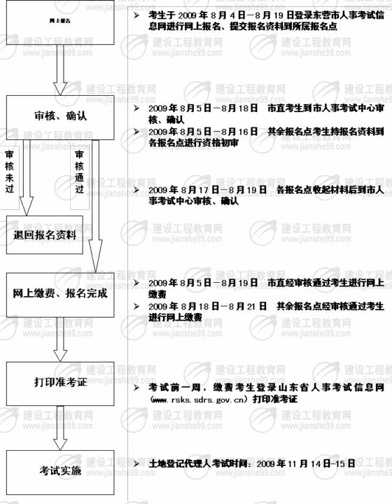 東營(yíng)市2009年土地登記代理人考試報名時(shí)間為8月4日至19日