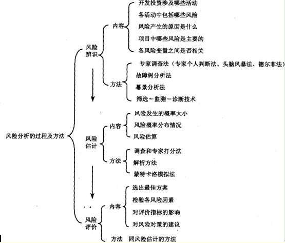 風險分析的過程及方法