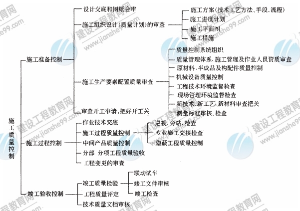 施工質(zhì)量控制的系統(tǒng)過(guò)程
