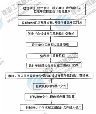  施工圖設(shè)計(jì)文件投入使用前或設(shè)計(jì)階段設(shè)計(jì)變更控制程序