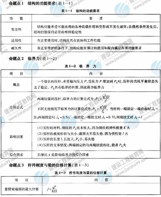 2009年《建筑工程管理與實務(wù)》精華復習資料（2）