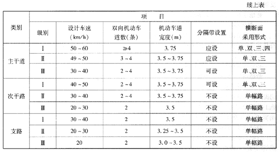  我國(guó)城市道路分類、分級(jí)及主要技術(shù)指標(biāo)