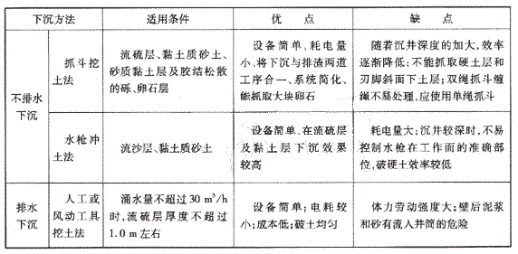 下沉方法的優(yōu)、缺點(diǎn)：