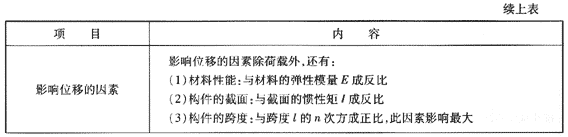 2009年《建筑工程管理與實務(wù)》精華復習資料（2）
