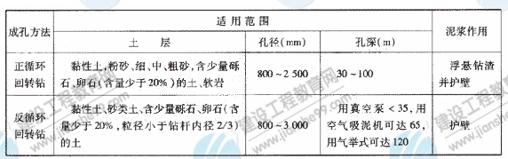 鉆孔灌注樁常用的成孔方法、適用范圍及泥漿的作用