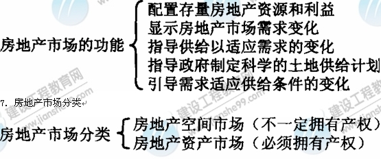 09年房地產(chǎn)估價(jià)師《經(jīng)營(yíng)與管理》資料:房地產(chǎn)市場(chǎng)的功能