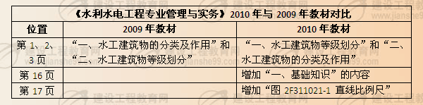 《水利水電工程專(zhuān)業(yè)管理與實(shí)務(wù)》2010年與2009年教材對比