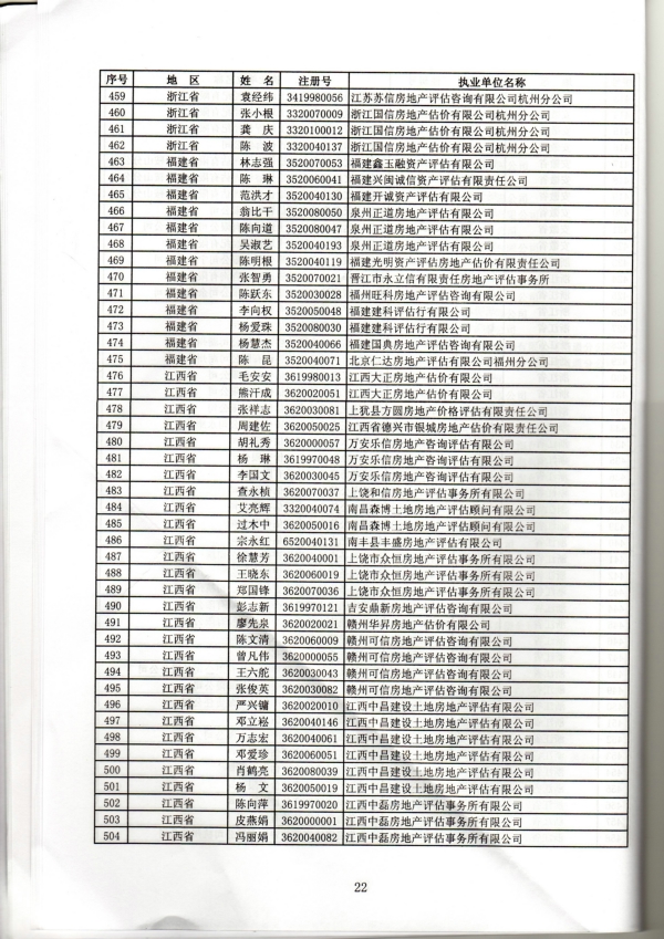 福建省關(guān)于房地產(chǎn)估價(jià)師初始、變更、延續(xù)、注銷注冊(cè)人員名單的公告