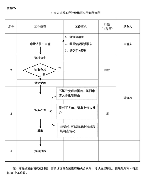 關于印發(fā)《廣東省建設工程計價依據(jù)應用（粵建造發(fā)[2010]003號）.doc
