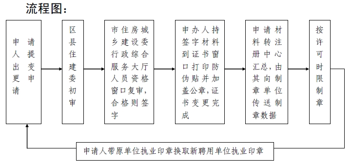 二級建造師注冊業(yè)務(wù)流程及流程圖