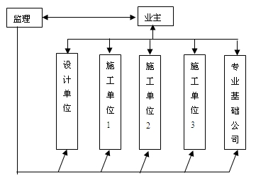 業(yè)主、監(jiān)理和被監(jiān)理單位三方關(guān)