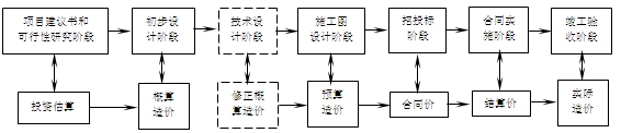 計價(jià)的多次性
