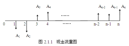 現金流量圖