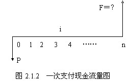 現金流量