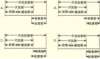 預(yù)售房地產(chǎn)開發(fā)經(jīng)營(yíng)期