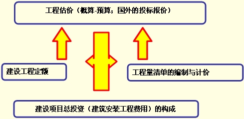 建設工程估價(jià)