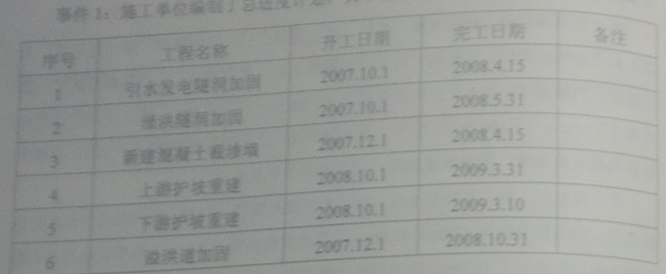 施工單位編制了總進(jìn)度計劃