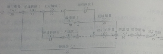 項目部技術(shù)人員編制的初始網(wǎng)絡(luò )計劃