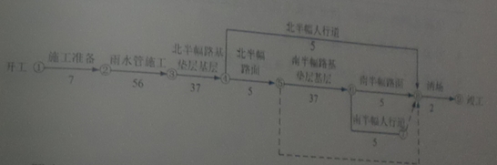 總網(wǎng)絡(luò )計劃圖