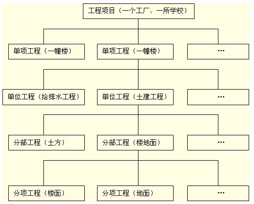 基于進度、投資等的項目結(jié)構(gòu)圖