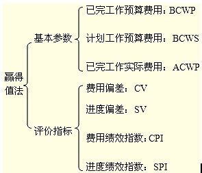 基本參數(shù)、評(píng)價(jià)指標(biāo)