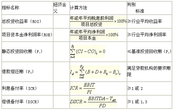 靜態(tài)評價指標(biāo)的含義、計算及判別準(zhǔn)則