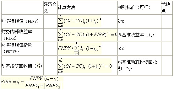 動態(tài)評價指標(biāo)的計算、判別與特點