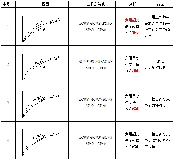 贏得值法參數(shù)分析與對應措施表