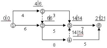 某工程雙代號網(wǎng)絡(luò )計劃