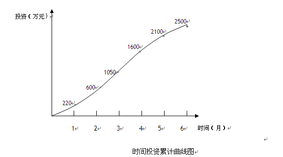 某工程計劃時(shí)間投資累計曲線(xiàn)圖