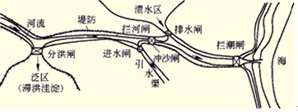 圖1F418011－1水閘類(lèi)型及位置示意圖