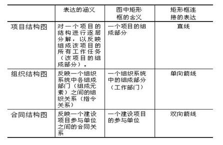 項目結構圖、組織結構圖和合同結構圖的區別