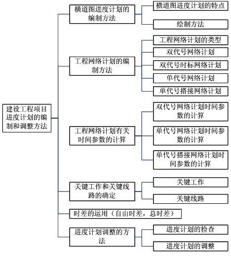 建設(shè)工程項目進(jìn)度計劃的編制和調(diào)整方法命題考點(diǎn)內(nèi)容框架