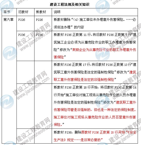 2013年一級建造師建設工程法規及相關(guān)知識教材變化