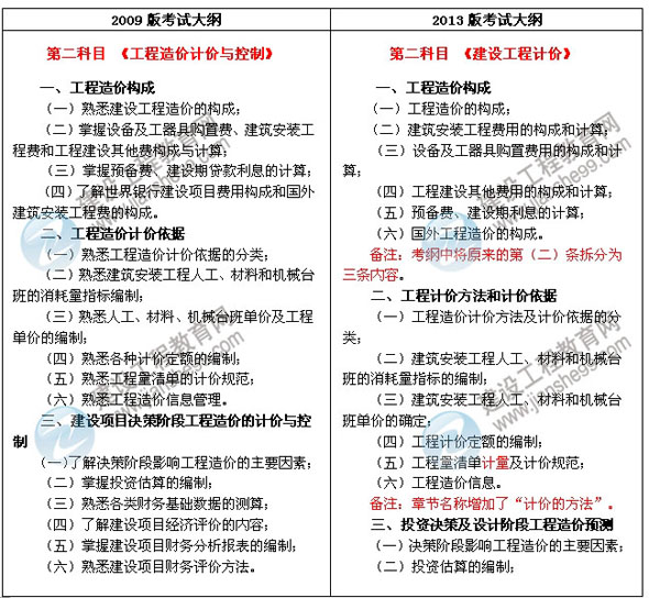 2013年造價(jià)工程師《建設工程計價(jià)》最新考試大綱