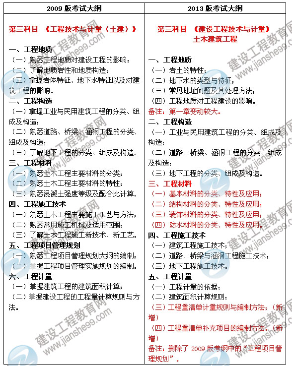 2013年造價(jià)工程師《建設工程技術(shù)與計量（土木建筑工程）》考試大綱