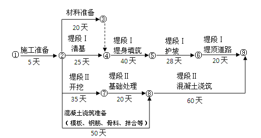 經(jīng)監(jiān)理機構(gòu)批準(zhǔn)的施工進度計劃