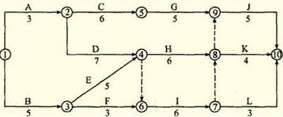 某工程雙代號(hào)網(wǎng)絡(luò)計(jì)劃如下圖所示，其關(guān)鍵線路有
