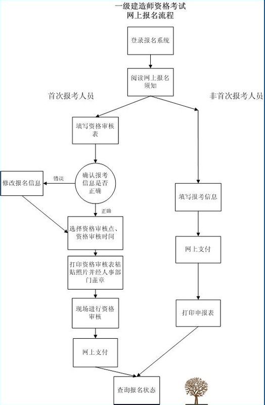 注冊(cè)一級(jí)建造師報(bào)名流程