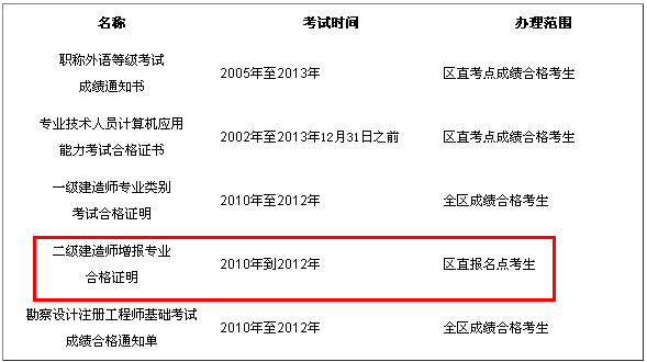 廣西人事考試網(wǎng)發(fā)布關(guān)于領(lǐng)取二級建造師增報專(zhuān)業(yè)合格證明的通知