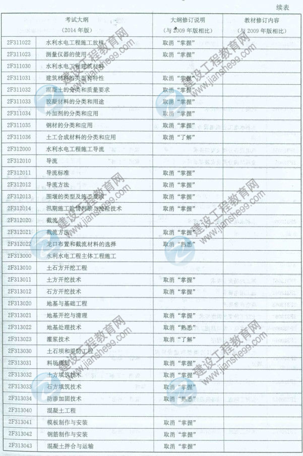 【權威發(fā)布】2014年二級建造師《水利工程》新舊大綱對比分析