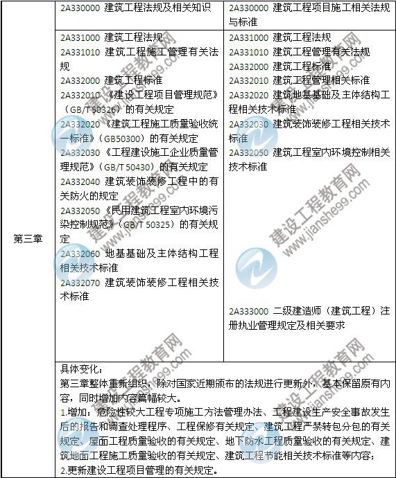 2014年二級建造師《建筑工程》教材新舊對比（第三、四版）