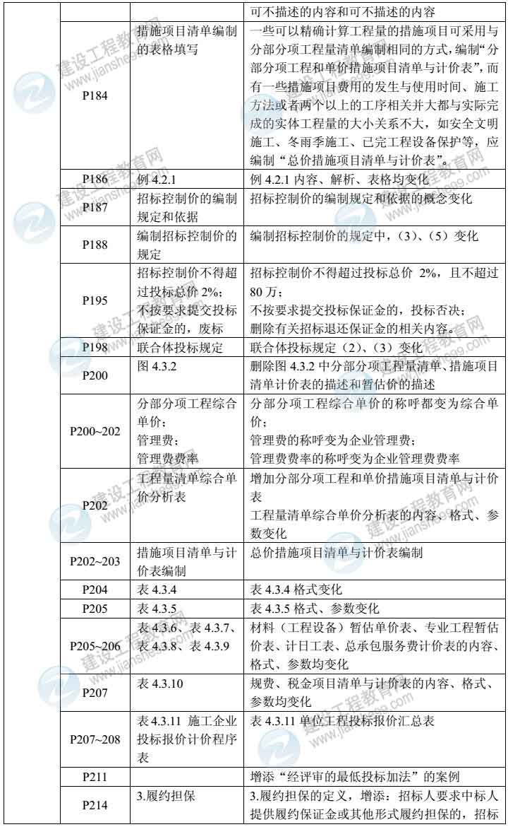 2014年造價(jià)管理教材對比